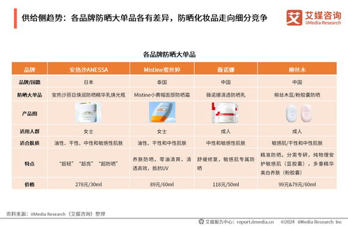 2024年中國防曬化妝品行業(yè)消費(fèi)趨勢(shì)洞察 技術(shù)革新驅(qū)動(dòng)市場(chǎng)升級(jí)